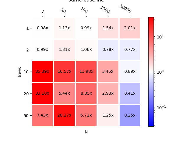 mlprodict vs mlprodict parallelized  < 1 means parallelisation is faster same baseline