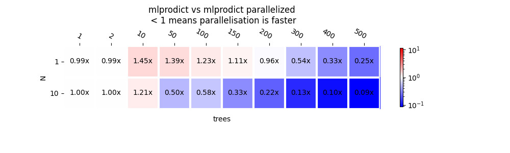 mlprodict vs mlprodict parallelized  < 1 means parallelisation is faster