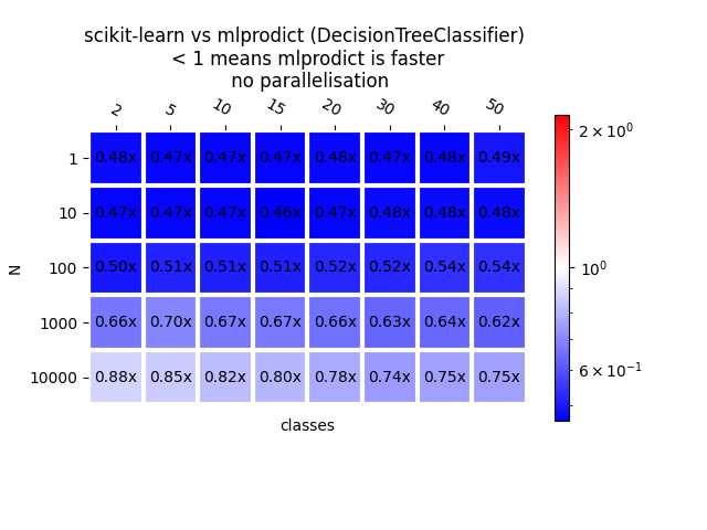 scikit-learn vs mlprodict (DecisionTreeClassifier)  < 1 means mlprodict is faster  no parallelisation