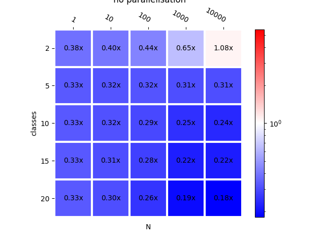 scikit-learn vs mlprodict (LogisticRegression)  < 1 means mlprodict is faster  no parallelisation