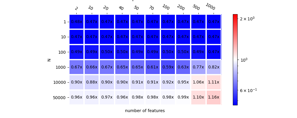 scikit-learn vs mlprodict (DecisionTreeClassifier)  < 1 means mlprodict is faster  no parallelisation