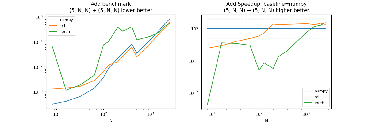 Add benchmark (5, N, N) + (5, N, N) lower better, Add Speedup, baseline=numpy (5, N, N) + (5, N, N) higher better