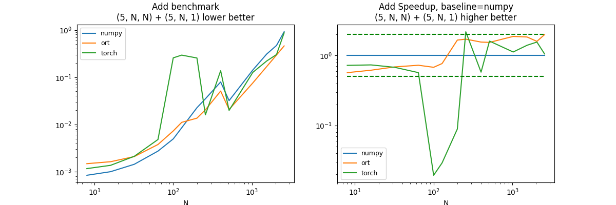 Add benchmark (5, N, N) + (5, N, 1) lower better, Add Speedup, baseline=numpy (5, N, N) + (5, N, 1) higher better