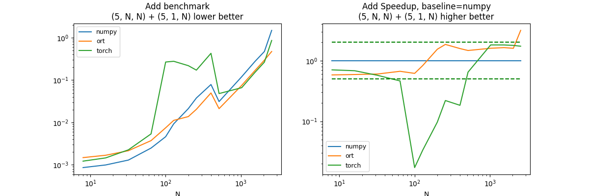 Add benchmark (5, N, N) + (5, 1, N) lower better, Add Speedup, baseline=numpy (5, N, N) + (5, 1, N) higher better