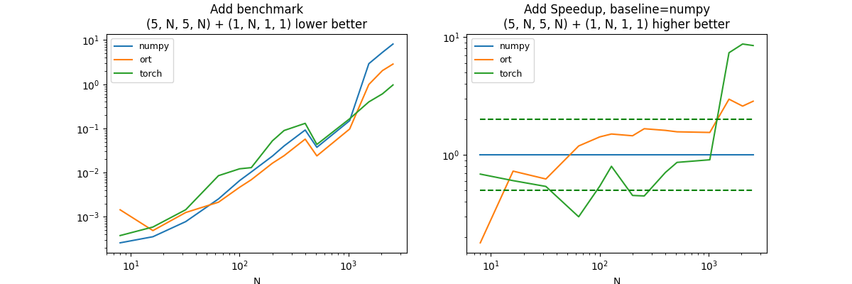 Add benchmark (5, N, 5, N) + (1, N, 1, 1) lower better, Add Speedup, baseline=numpy (5, N, 5, N) + (1, N, 1, 1) higher better