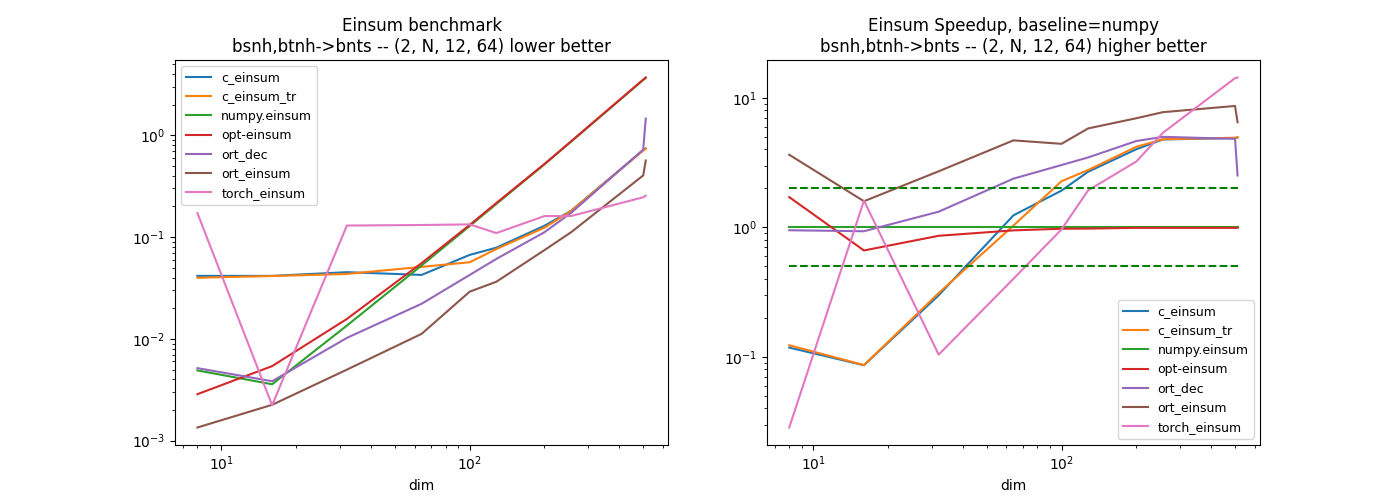 Einsum benchmark bsnh,btnh->bnts -- (2, N, 12, 64) lower better, Einsum Speedup, baseline=numpy bsnh,btnh->bnts -- (2, N, 12, 64) higher better