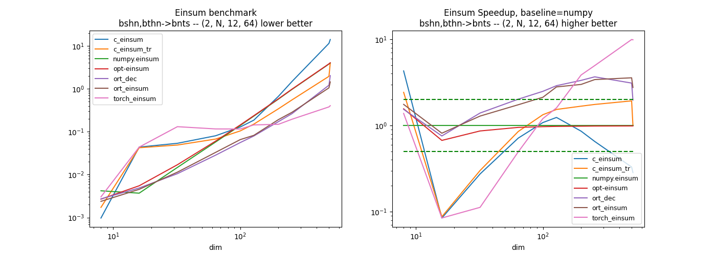 Einsum benchmark bshn,bthn->bnts -- (2, N, 12, 64) lower better, Einsum Speedup, baseline=numpy bshn,bthn->bnts -- (2, N, 12, 64) higher better