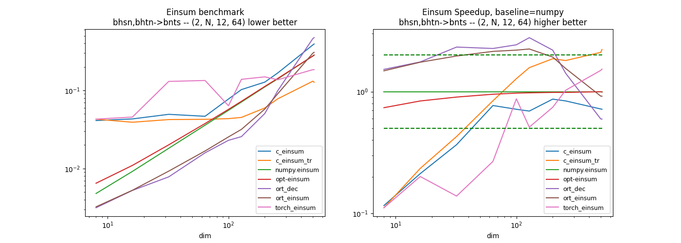 Einsum benchmark bhsn,bhtn->bnts -- (2, N, 12, 64) lower better, Einsum Speedup, baseline=numpy bhsn,bhtn->bnts -- (2, N, 12, 64) higher better