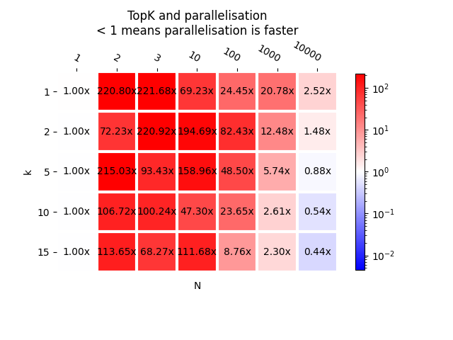 TopK and parallelisation < 1 means parallelisation is faster