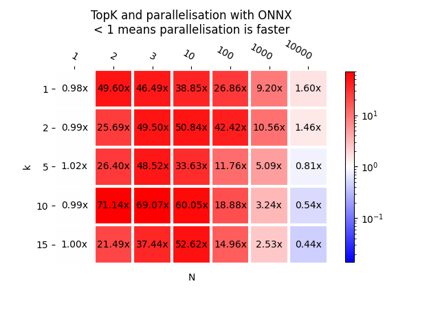 TopK and parallelisation with ONNX < 1 means parallelisation is faster