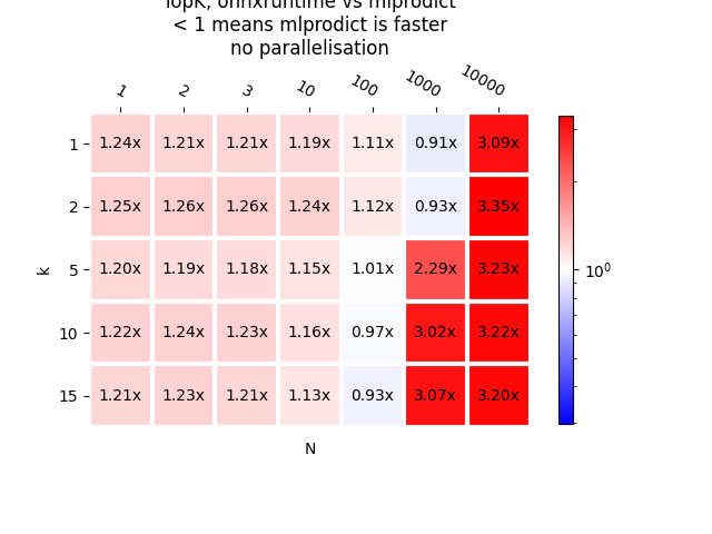 TopK, onnxruntime vs mlprodict < 1 means mlprodict is faster no parallelisation