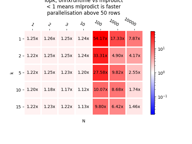 TopK, onnxruntime vs mlprodict < 1 means mlprodict is faster parallelisation above 50 rows