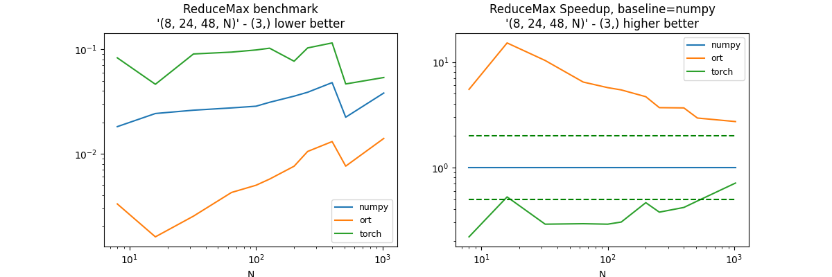 ReduceMax benchmark '(8, 24, 48, N)' - (3,) lower better, ReduceMax Speedup, baseline=numpy '(8, 24, 48, N)' - (3,) higher better