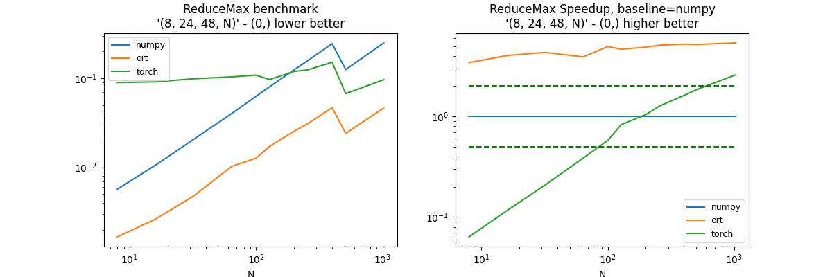 ReduceMax benchmark '(8, 24, 48, N)' - (0,) lower better, ReduceMax Speedup, baseline=numpy '(8, 24, 48, N)' - (0,) higher better