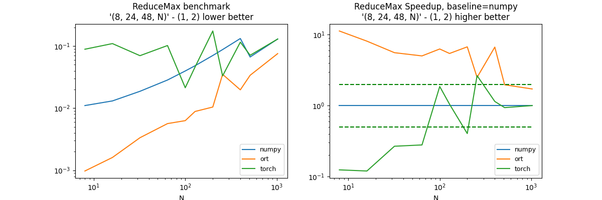 ReduceMax benchmark '(8, 24, 48, N)' - (1, 2) lower better, ReduceMax Speedup, baseline=numpy '(8, 24, 48, N)' - (1, 2) higher better