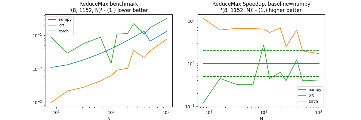 ReduceMax benchmark '(8, 1152, N)' - (1,) lower better, ReduceMax Speedup, baseline=numpy '(8, 1152, N)' - (1,) higher better