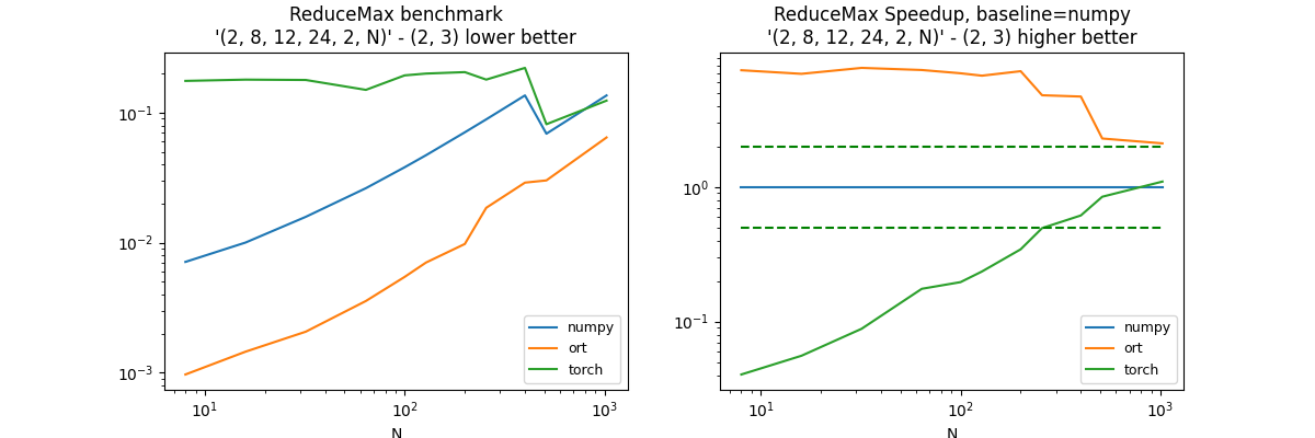 ReduceMax benchmark '(2, 8, 12, 24, 2, N)' - (2, 3) lower better, ReduceMax Speedup, baseline=numpy '(2, 8, 12, 24, 2, N)' - (2, 3) higher better