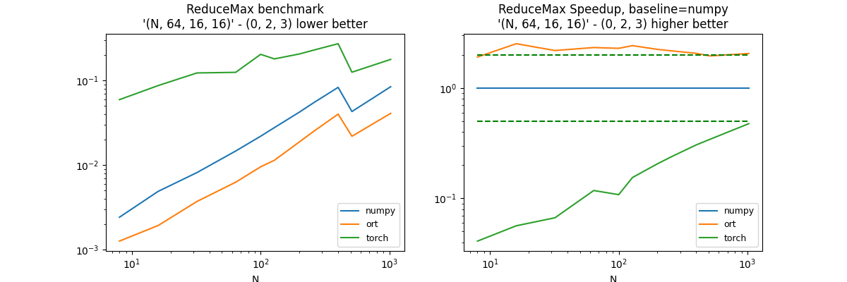 ReduceMax benchmark '(N, 64, 16, 16)' - (0, 2, 3) lower better, ReduceMax Speedup, baseline=numpy '(N, 64, 16, 16)' - (0, 2, 3) higher better