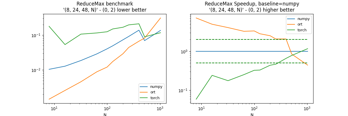 ReduceMax benchmark '(8, 24, 48, N)' - (0, 2) lower better, ReduceMax Speedup, baseline=numpy '(8, 24, 48, N)' - (0, 2) higher better