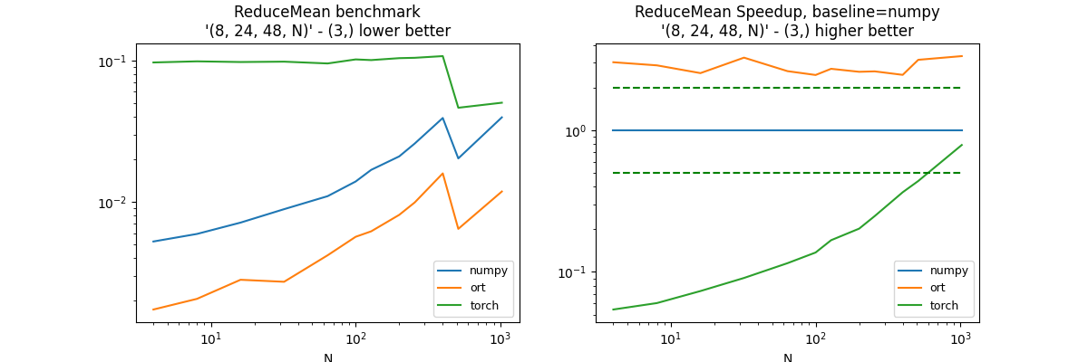 ReduceMean benchmark '(8, 24, 48, N)' - (3,) lower better, ReduceMean Speedup, baseline=numpy '(8, 24, 48, N)' - (3,) higher better