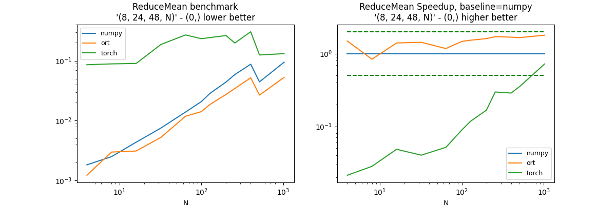 ReduceMean benchmark '(8, 24, 48, N)' - (0,) lower better, ReduceMean Speedup, baseline=numpy '(8, 24, 48, N)' - (0,) higher better