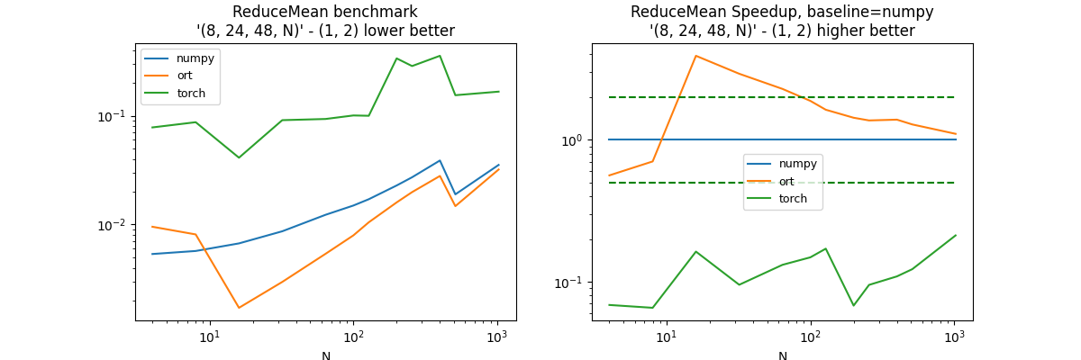 ReduceMean benchmark '(8, 24, 48, N)' - (1, 2) lower better, ReduceMean Speedup, baseline=numpy '(8, 24, 48, N)' - (1, 2) higher better