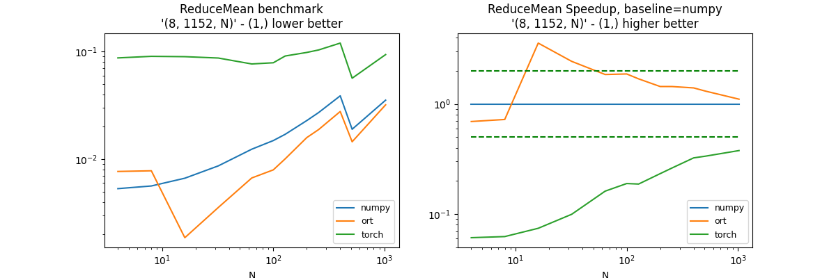 ReduceMean benchmark '(8, 1152, N)' - (1,) lower better, ReduceMean Speedup, baseline=numpy '(8, 1152, N)' - (1,) higher better