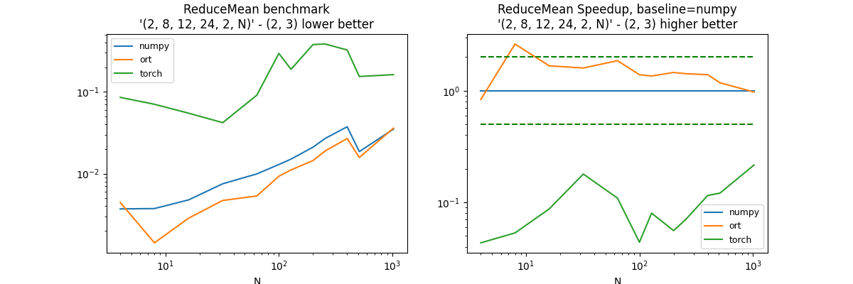 ReduceMean benchmark '(2, 8, 12, 24, 2, N)' - (2, 3) lower better, ReduceMean Speedup, baseline=numpy '(2, 8, 12, 24, 2, N)' - (2, 3) higher better