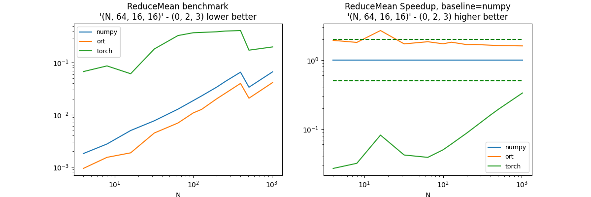 ReduceMean benchmark '(N, 64, 16, 16)' - (0, 2, 3) lower better, ReduceMean Speedup, baseline=numpy '(N, 64, 16, 16)' - (0, 2, 3) higher better