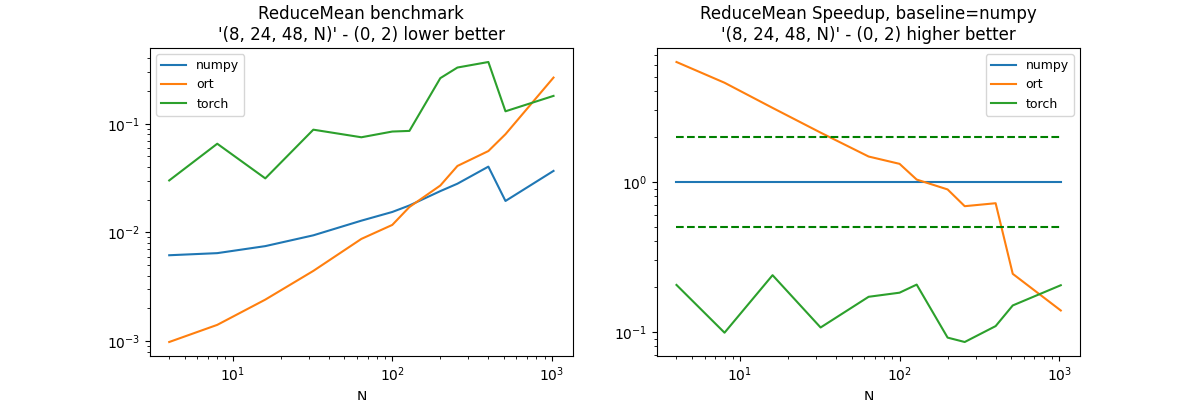 ReduceMean benchmark '(8, 24, 48, N)' - (0, 2) lower better, ReduceMean Speedup, baseline=numpy '(8, 24, 48, N)' - (0, 2) higher better