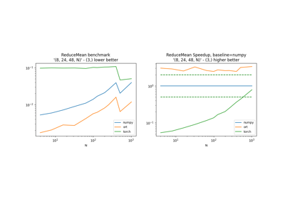 Compares implementations of ReduceMean