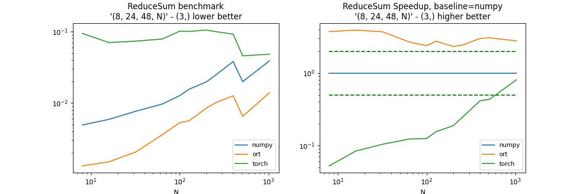 ReduceSum benchmark '(8, 24, 48, N)' - (3,) lower better, ReduceSum Speedup, baseline=numpy '(8, 24, 48, N)' - (3,) higher better