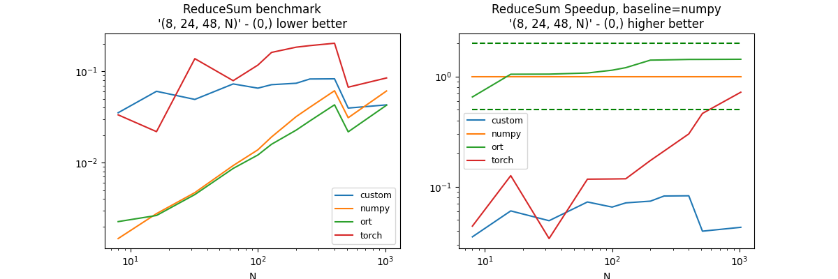 ReduceSum benchmark '(8, 24, 48, N)' - (0,) lower better, ReduceSum Speedup, baseline=numpy '(8, 24, 48, N)' - (0,) higher better