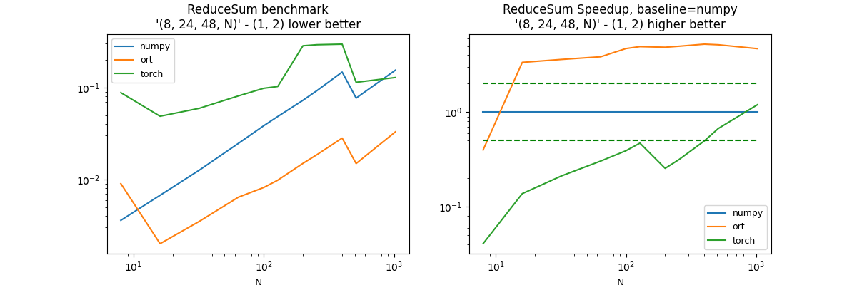 ReduceSum benchmark '(8, 24, 48, N)' - (1, 2) lower better, ReduceSum Speedup, baseline=numpy '(8, 24, 48, N)' - (1, 2) higher better