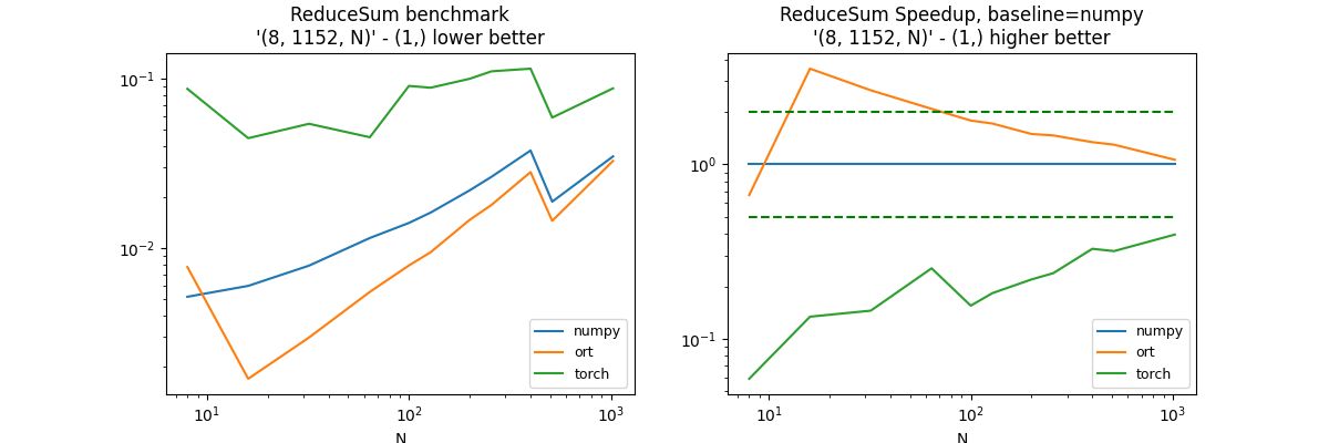 ReduceSum benchmark '(8, 1152, N)' - (1,) lower better, ReduceSum Speedup, baseline=numpy '(8, 1152, N)' - (1,) higher better