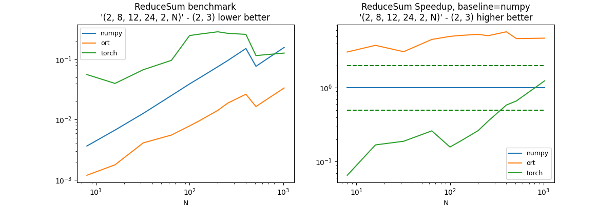 ReduceSum benchmark '(2, 8, 12, 24, 2, N)' - (2, 3) lower better, ReduceSum Speedup, baseline=numpy '(2, 8, 12, 24, 2, N)' - (2, 3) higher better