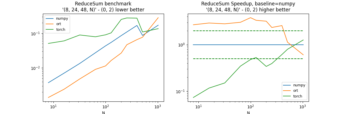 ReduceSum benchmark '(8, 24, 48, N)' - (0, 2) lower better, ReduceSum Speedup, baseline=numpy '(8, 24, 48, N)' - (0, 2) higher better