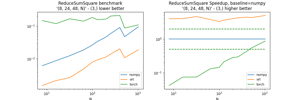 ReduceSumSquare benchmark '(8, 24, 48, N)' - (3,) lower better, ReduceSumSquare Speedup, baseline=numpy '(8, 24, 48, N)' - (3,) higher better