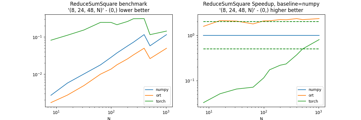 ReduceSumSquare benchmark '(8, 24, 48, N)' - (0,) lower better, ReduceSumSquare Speedup, baseline=numpy '(8, 24, 48, N)' - (0,) higher better