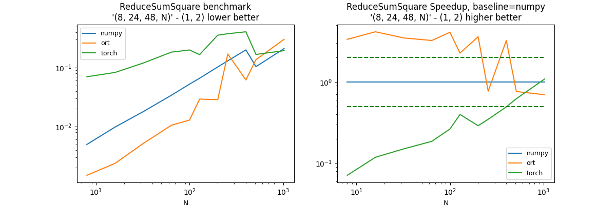 ReduceSumSquare benchmark '(8, 24, 48, N)' - (1, 2) lower better, ReduceSumSquare Speedup, baseline=numpy '(8, 24, 48, N)' - (1, 2) higher better