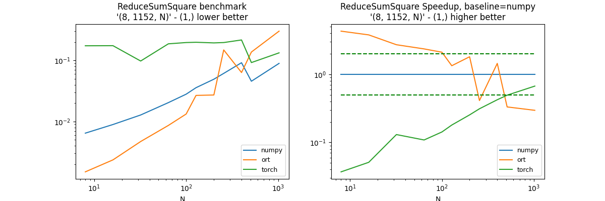 ReduceSumSquare benchmark '(8, 1152, N)' - (1,) lower better, ReduceSumSquare Speedup, baseline=numpy '(8, 1152, N)' - (1,) higher better