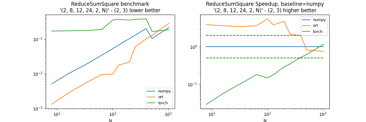 ReduceSumSquare benchmark '(2, 8, 12, 24, 2, N)' - (2, 3) lower better, ReduceSumSquare Speedup, baseline=numpy '(2, 8, 12, 24, 2, N)' - (2, 3) higher better