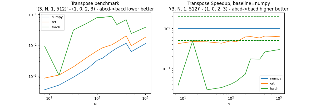 Transpose benchmark '(3, N, 1, 512)' - (1, 0, 2, 3) - abcd->bacd lower better, Transpose Speedup, baseline=numpy '(3, N, 1, 512)' - (1, 0, 2, 3) - abcd->bacd higher better