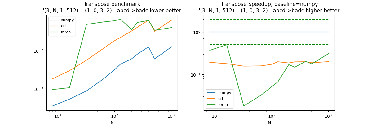 Transpose benchmark '(3, N, 1, 512)' - (1, 0, 3, 2) - abcd->badc lower better, Transpose Speedup, baseline=numpy '(3, N, 1, 512)' - (1, 0, 3, 2) - abcd->badc higher better