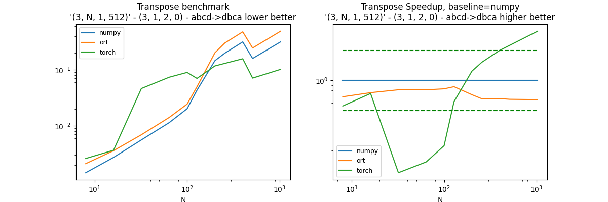 Transpose benchmark '(3, N, 1, 512)' - (3, 1, 2, 0) - abcd->dbca lower better, Transpose Speedup, baseline=numpy '(3, N, 1, 512)' - (3, 1, 2, 0) - abcd->dbca higher better