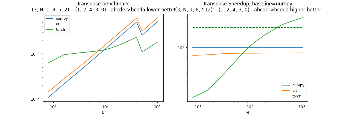 Transpose benchmark '(3, N, 1, 8, 512)' - (1, 2, 4, 3, 0) - abcde->bceda lower better, Transpose Speedup, baseline=numpy '(3, N, 1, 8, 512)' - (1, 2, 4, 3, 0) - abcde->bceda higher better