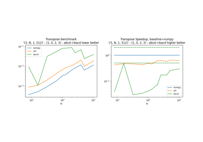 Compares implementations of Tranpose