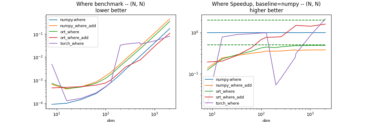 Where benchmark -- (N, N) lower better, Where Speedup, baseline=numpy -- (N, N) higher better