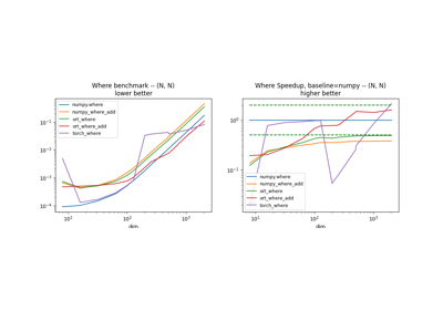 Compares implementations of Where