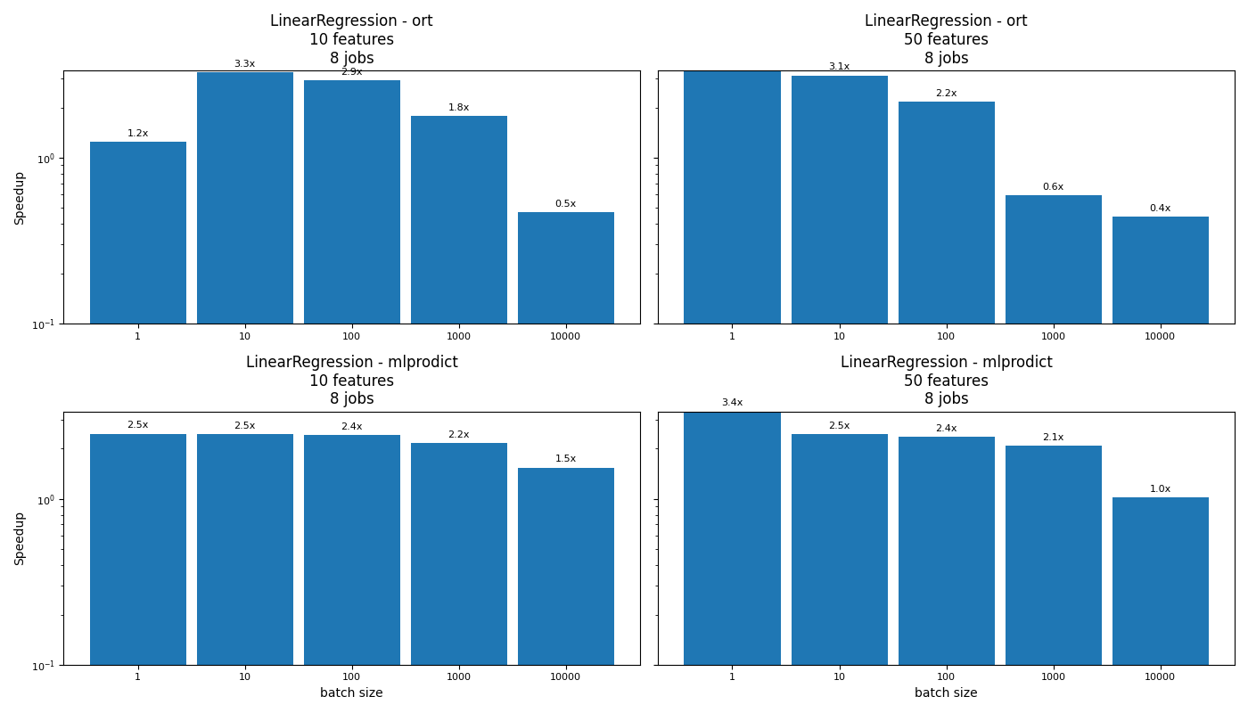 LinearRegression - ort 10 features 8 jobs, LinearRegression - ort 50 features 8 jobs, LinearRegression - mlprodict 10 features 8 jobs, LinearRegression - mlprodict 50 features 8 jobs